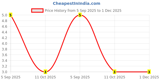 robu.in SD03C-Slkor-350W 13V 4V 3.3V SOD-323 ESD and Surge Protection (TVS/ESD) ROHS Price History Graph from 5 Sep 2025 to 1 Dec 2025