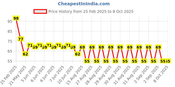robu.in SD4101R-1 Hangzhou SDIC Microelectronics SOP-8 Human Body Sensing Sensor ROHS Price History Graph from 25 Feb 2025 to 7 Oct 2025