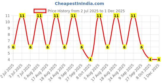 robu.in SDC15.TCT-SEMTECH-SDC15.TCT-TVS Diode, SDxx, Bidirectional, 12.8 V, 21.2 V, SOT-23, 3 Pins Price History Graph from 2 Jul 2025 to 1 Dec 2025