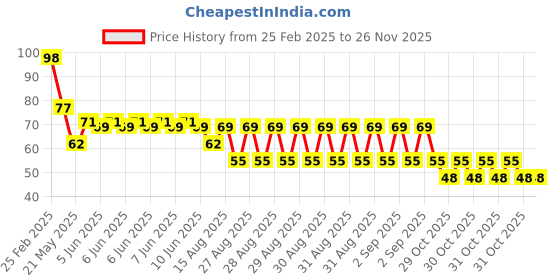 robu.in SDIC SD4101R-1 SOP-8 Human Body Sensing Sensor ROHS Price History Graph from 25 Feb 2025 to 26 Nov 2025
