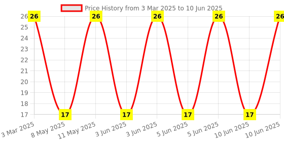 robu.in SDR0604-100ML-BOURNS-SDR0604-100ML-Power Inductor (SMD), 10 µH, 1.45 A, Unshielded, 2 A, SDR0604 Series Price History Graph from 3 Mar 2025 to 10 Jun 2025