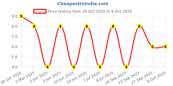robu.in SDR0805-220ML-BOURNS-Power Inductor (SMD), 22 µH, 1.5 A, Unshielded, 2.3 A Price History Graph from 30 Oct 2024 to 9 Oct 2025