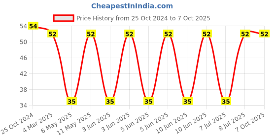 robu.in SDR1806-330ML-BOURNS-SDR1806-330ML-Power Inductor (SMD), 33 µH, 3 A, Unshielded, 5.4 A, SDR1806 Series Price History Graph from 25 Oct 2024 to 6 Oct 2025
