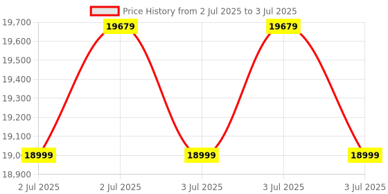 robu.in SDRplay RSP1B Software Defined Radio Receiver Price History Graph from 2 Jul 2025 to 3 Jul 2025