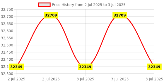 robu.in SDRplay RSPdxR2 RF Receiver 14-bit SDR Receiver for Computer And Antenna 2GHz RSPdxR2 Price History Graph from 2 Jul 2025 to 3 Jul 2025