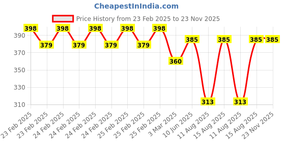 robu.in SEA YF-S402B 5-24V Water Flow Sensor Flowmeter 0.3-6L/Min Price History Graph from 23 Feb 2025 to 23 Nov 2025