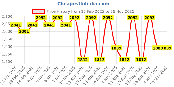 robu.in SEA YFDN40 Water Flow Sensor Flowmeter G11/2 5-150L/Min Price History Graph from 13 Feb 2025 to 26 Nov 2025