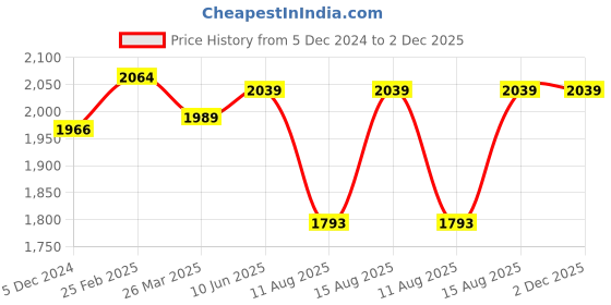 robu.in SEA YFDN50 Water Flow Sensor Flowmeter G2 10-200L/min 5-24V Price History Graph from 5 Dec 2024 to 2 Dec 2025