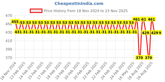 robu.in SEA YFS301 3.5-24V Water Flow Sensor Flowmeter 0.3-10L/Min Price History Graph from 18 Nov 2024 to 23 Nov 2025
