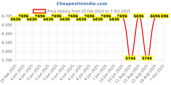robu.in Seagull UAV #MAP2 Camera Controller Price History Graph from 25 Feb 2025 to 6 Oct 2025