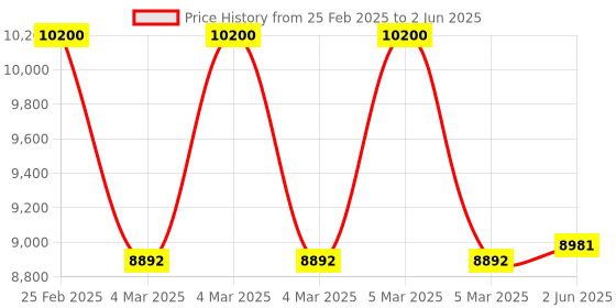 robu.in Seagull UAV #REC Camera Controller Price History Graph from 25 Feb 2025 to 2 Jun 2025