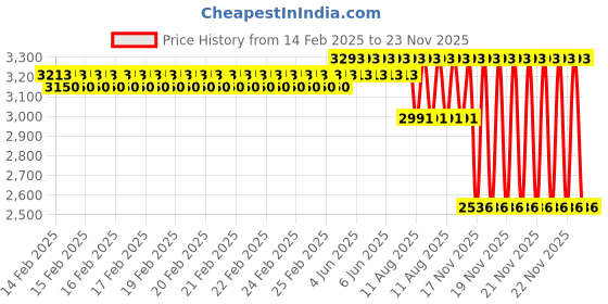 robu.in Seagull UAV #REC STANDARD CABLE (60cm, Type A) Price History Graph from 14 Feb 2025 to 22 Nov 2025