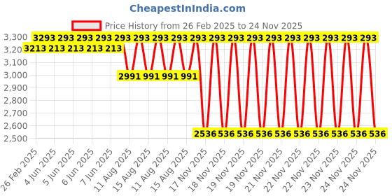 robu.in Seagull UAV #REC STANDARD CABLE (60cm, Type B) Price History Graph from 26 Feb 2025 to 24 Nov 2025