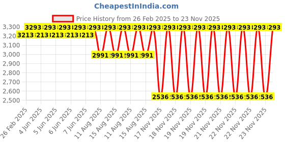 robu.in Seagull UAV #REC STANDARD CABLE (60cm, Type B) Price History Graph from 26 Feb 2025 to 23 Nov 2025