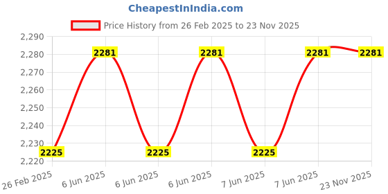 robu.in Seagull UAV Sony S2 Angled Type A Cable Price History Graph from 26 Feb 2025 to 23 Nov 2025