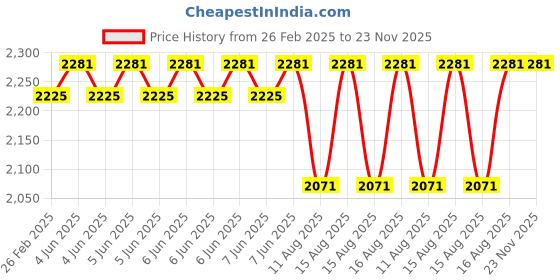 robu.in Seagull UAV Sony S2 Angled Cable Type B Camera Control Price History Graph from 26 Feb 2025 to 22 Nov 2025