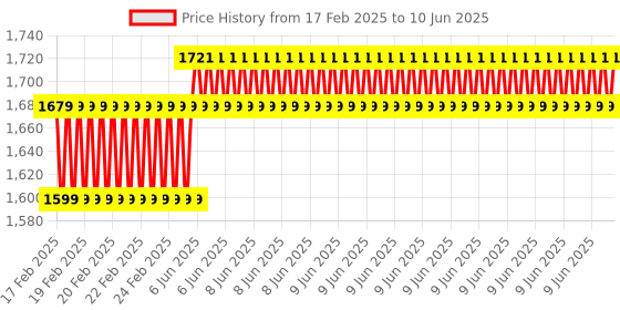 robu.in SeedStudio Seeeduino XIAO Expansion Board Price History Graph from 17 Feb 2025 to 10 Jun 2025