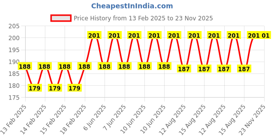robu.in Seeed Grove 4-Pin Universal Cable 20cm (5 Pack) Reliable Price History Graph from 13 Feb 2025 to 23 Nov 2025