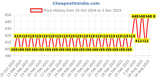 robu.in Seeed Grove Branch Cable 20cm (5 Pack) Flexible High-Quality Price History Graph from 25 Oct 2024 to 3 Dec 2025