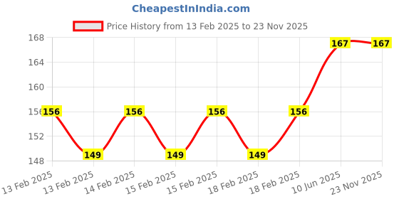 robu.in Seeed Grove Male Jumper to Grove Cable 20cm (5 Pack) Adapter Price History Graph from 13 Feb 2025 to 23 Nov 2025