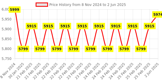 robu.in Seeed SoM – STM32MP157C Integrate Cortex-A7 plus Cortex-M4 Price History Graph from 8 Nov 2024 to 2 Jun 2025