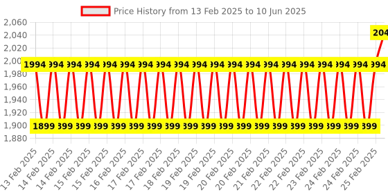 robu.in Seeed Studio 1.28-inch Round Touch Display for XIAO Price History Graph from 13 Feb 2025 to 10 Jun 2025
