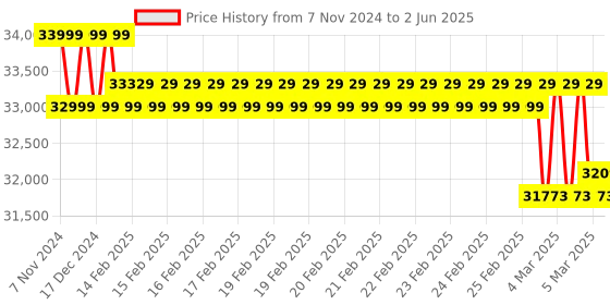 robu.in Seeed Studio A205 Carrier Board for Jetson Nano/Xavier NX/TX2 NX with compact size and rich ports (6 CSI Camera, 2 HDMI, 5 SATA, M.2 key E supported etc.) Price History Graph from 7 Nov 2024 to 2 Jun 2025