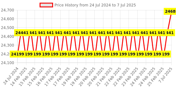 robu.in Seeed Studio A608 Carrier Board for Jetson Orin NX/Orin Nano Series Price History Graph from 24 Jul 2024 to 7 Jul 2025