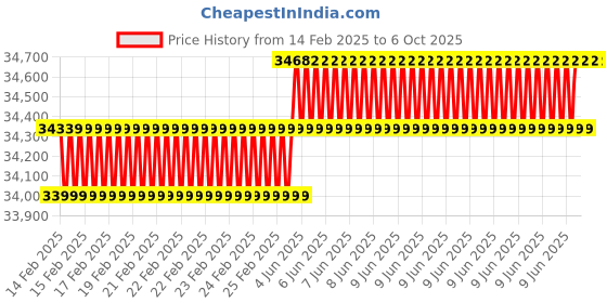 robu.in SEEED STUDIO EdgeBox-RPI-200 – Industrial Edge Controller 8GB RAM, 32GB eMMC, WiFi Price History Graph from 14 Feb 2025 to 5 Oct 2025