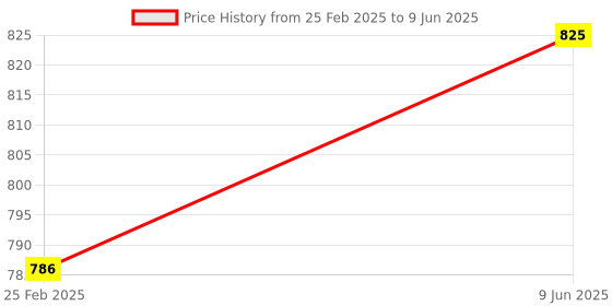 robu.in Seeed Studio Grove – 16 x 2 LCD (Black on Red) Price History Graph from 25 Feb 2025 to 9 Jun 2025