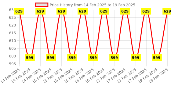 robu.in Seeed Studio Grove 4 Digit Display Price History Graph from 14 Feb 2025 to 19 Feb 2025