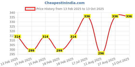 robu.in Seeed Studio Grove 4 pin Female Jumper to Grove 4 pin Conversion Cable(Pack of 5) Price History Graph from 13 Feb 2025 to 13 Oct 2025
