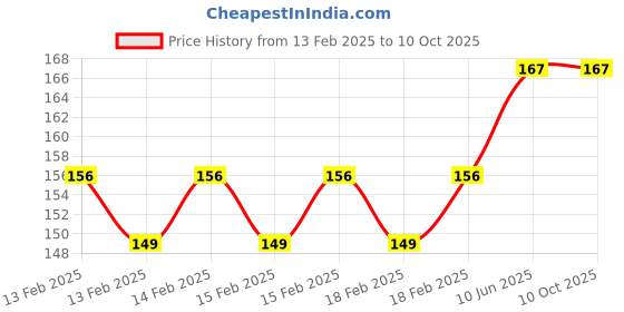 robu.in Seeed Studio Grove 4 pin Male Jumper to Grove 4 pin Conversion Cable 20cm(Pack of 5) Price History Graph from 13 Feb 2025 to 9 Oct 2025