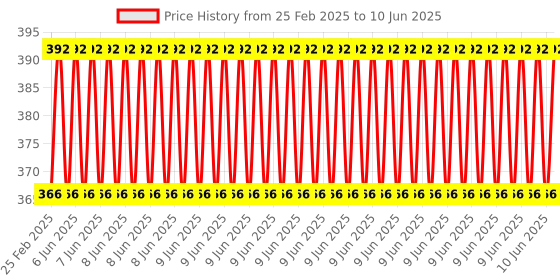 robu.in Seeed Studio Grove AC-Voltage Sensor Price History Graph from 25 Feb 2025 to 10 Jun 2025