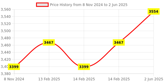robu.in Seeed Studio Grove – Air Quality Sensor(BME688) with built-in AI, High-Performance 4-in-1, Gas, Humidity, Pressure and Temperature sensor Price History Graph from 8 Nov 2024 to 2 Jun 2025