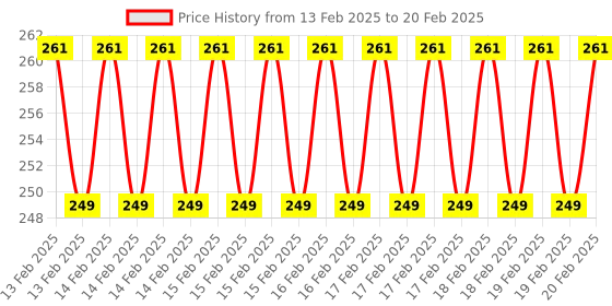 robu.in Seeed Studio Grove Blue LED Button Price History Graph from 13 Feb 2025 to 20 Feb 2025