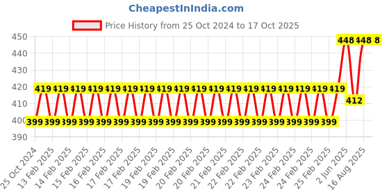 robu.in Seeed Studio Grove Branch Cable 20cm (Pack of 5) Price History Graph from 25 Oct 2024 to 15 Oct 2025