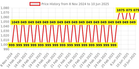 robu.in Seeed Studio Grove – Dust Sensor(PPD42NS) – measuring PM 2.5,dual PWM output Price History Graph from 8 Nov 2024 to 10 Jun 2025