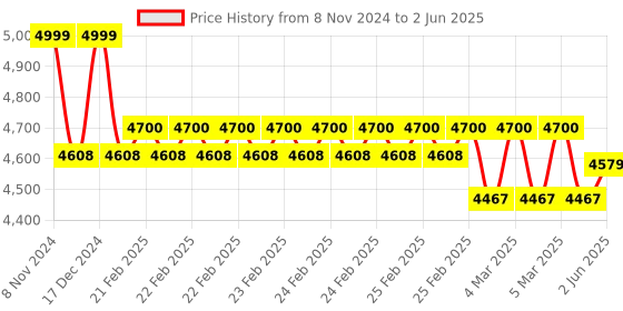 robu.in Seeed Studio Grove for Scratch Price History Graph from 8 Nov 2024 to 2 Jun 2025