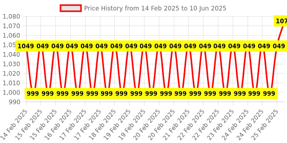 robu.in Seeed Studio Grove GSR sensor Price History Graph from 14 Feb 2025 to 10 Jun 2025