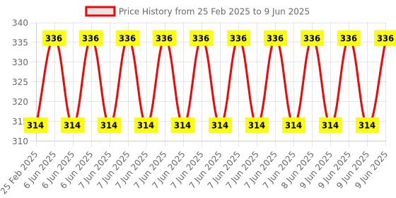 robu.in Seeed Studio Grove Light Sensor Price History Graph from 25 Feb 2025 to 9 Jun 2025
