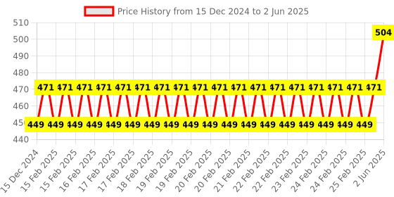 robu.in Seeed Studio Grove Mini PIR Motion Sensor Price History Graph from 15 Dec 2024 to 2 Jun 2025