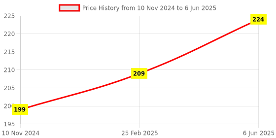 robu.in Seeed Studio Grove Multi Color Flash LED (5 mm) Price History Graph from 10 Nov 2024 to 6 Jun 2025