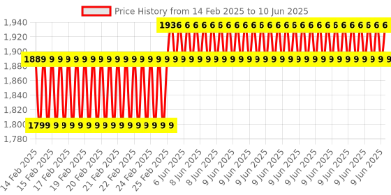 robu.in Seeed studio Grove – Offline Voice Recognition Module Price History Graph from 14 Feb 2025 to 10 Jun 2025