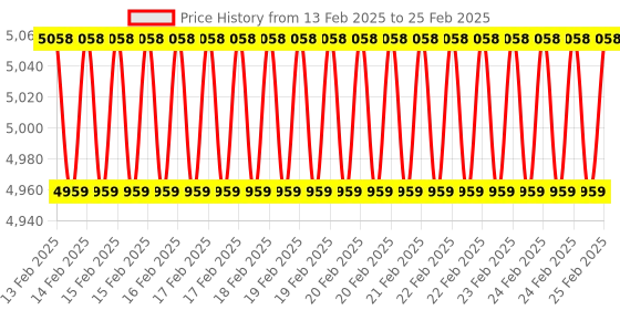 robu.in Seeed Studio Grove Oxygen Sensor (MIX8410) Price History Graph from 13 Feb 2025 to 25 Feb 2025
