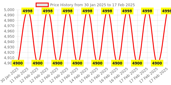 robu.in Seeed Studio Grove – Oxygen Sensor(ME2-O2-Ф20) Price History Graph from 30 Jan 2025 to 17 Feb 2025
