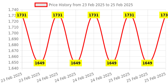 robu.in Seeed Studio Grove PH Sensor Kit (E201CBlue ) Price History Graph from 23 Feb 2025 to 25 Feb 2025