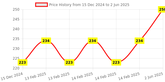robu.in Seeed Studio Grove Red LED Button Price History Graph from 15 Dec 2024 to 2 Jun 2025
