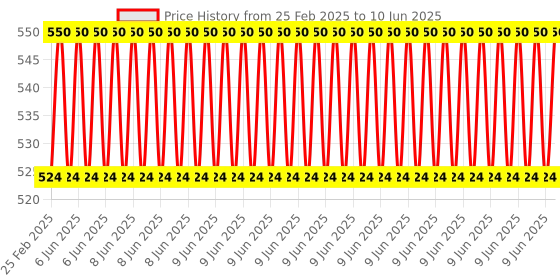 robu.in Seeed Studio Grove RGB LED Stick (10 – WS2813 Mini) Price History Graph from 25 Feb 2025 to 10 Jun 2025