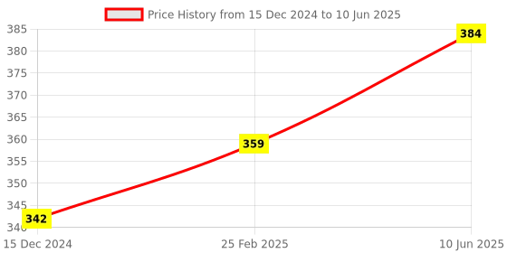 robu.in Seeed Studio Grove Rotary Angle Sensor Price History Graph from 15 Dec 2024 to 10 Jun 2025